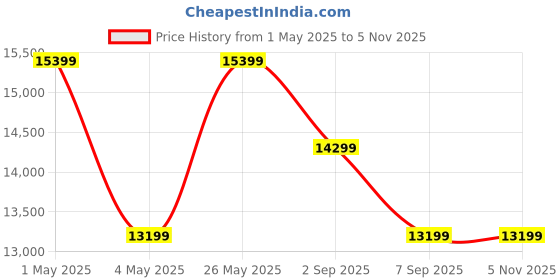 myntra.com ON Running Cloudflow Men Mesh Non-Marking Shoes on Price History Graph from 1 May 2025 to 5 Nov 2025