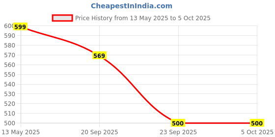 myntra.com ON TIME OCTUS Boys Dial & Straps Digital Watch DIGITAL-027 BLUE on time octus Price History Graph from 13 May 2025 to 4 Oct 2025
