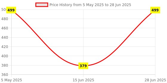myntra.com ON TIME OCTUS Boys Printed Dial Analogue Watch KD-040 RED IRONMAN on time octus Price History Graph from 5 May 2025 to 28 Jun 2025
