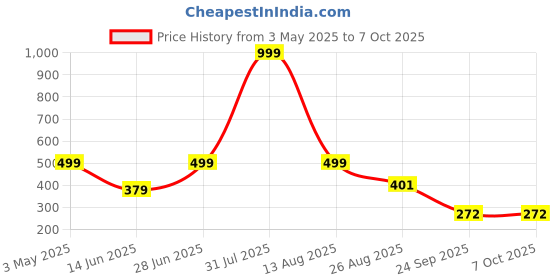 myntra.com ON TIME OCTUS Boys Printed Dial & Straps Analogue Watch KD-023 YELLO on time octus Price History Graph from 3 May 2025 to 7 Oct 2025