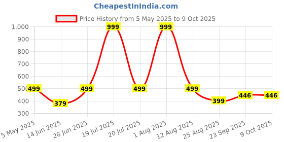myntra.com ON TIME OCTUS Boys Printed Dial & Straps Analogue Watch KD-025 BLUE CAPTAIN on time octus Price History Graph from 5 May 2025 to 9 Oct 2025