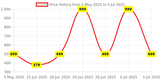 myntra.com ON TIME OCTUS Boys Spider Man Printed Dial & 3D Straps Analogue Watch KD-037 RED SPIDERMAN on time octus Price History Graph from 5 May 2025 to 5 Jul 2025