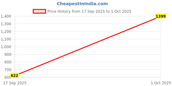 myntra.com ON TIME OCTUS Girls Dial & Bracelet Style Straps Digital Watch KD 201 PINNK on time octus Price History Graph from 17 Sep 2025 to 1 Oct 2025