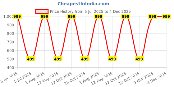 myntra.com ON TIME OCTUS Girls Dial & Straps Analogue Multicolor Led Watch on time octus Price History Graph from 5 Jul 2025 to 3 Dec 2025