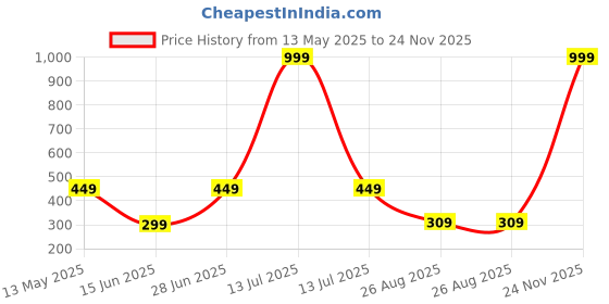 myntra.com ON TIME OCTUS Girls Dial & Straps Digital Watch DIGITAL-023 PEACH on time octus Price History Graph from 13 May 2025 to 24 Nov 2025