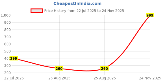 myntra.com ON TIME OCTUS Girls Hello Kitty Printed Dial Analogue Watch KD-003 LIGHT PINK on time octus Price History Graph from 22 Jul 2025 to 23 Nov 2025