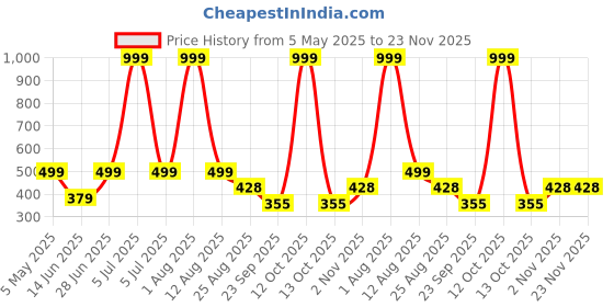 myntra.com ON TIME OCTUS Girls Printed Dial & 3D Straps Analogue Watch KD-030 PINK FISH on time octus Price History Graph from 5 May 2025 to 23 Nov 2025