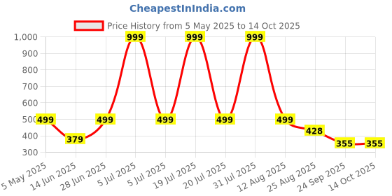 myntra.com ON TIME OCTUS Girls Printed Dial & 3D Straps Analogue Watch KD-034 PINK FOX on time octus Price History Graph from 5 May 2025 to 14 Oct 2025