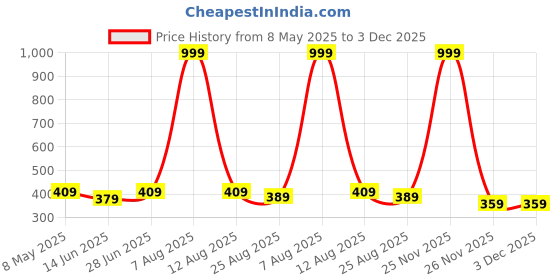 myntra.com ON TIME OCTUS Girls Printed Dial & Bracelet Style Analogue Watch KD-137 PURPLE UNICORN on time octus Price History Graph from 8 May 2025 to 2 Dec 2025