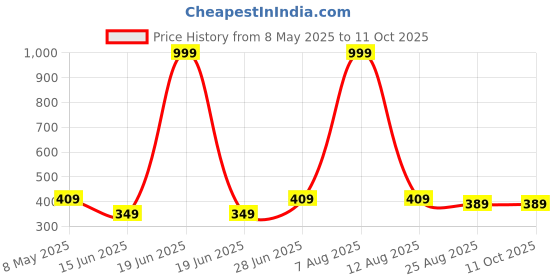 myntra.com ON TIME OCTUS Girls Printed Dial & Bracelet Style Straps Analogue Watch on time octus Price History Graph from 8 May 2025 to 11 Oct 2025