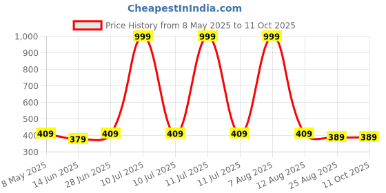 myntra.com ON TIME OCTUS Girls Printed Dial & Bracelet Style Straps Analogue Watch on time octus Price History Graph from 8 May 2025 to 11 Oct 2025