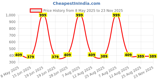 myntra.com ON TIME OCTUS Girls Printed Dial & Bracelet Style Straps Analogue Watch KD-139 PINK MELODY on time octus Price History Graph from 8 May 2025 to 23 Nov 2025
