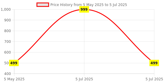 myntra.com ON TIME OCTUS Girls Printed Dial & Straps Analog Multicolor Led Watch on time octus Price History Graph from 5 May 2025 to 5 Jul 2025
