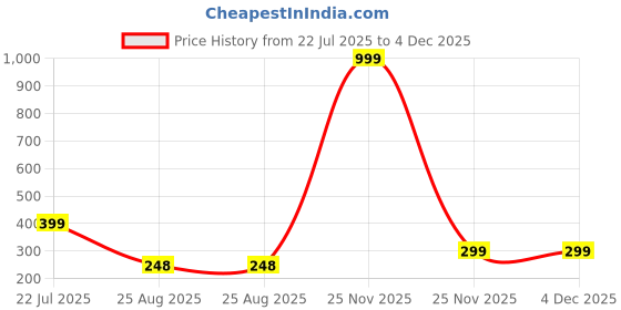 myntra.com ON TIME OCTUS Girls Printed Dial & Straps Analogue Watch KD-004 PURPLE on time octus Price History Graph from 22 Jul 2025 to 4 Dec 2025