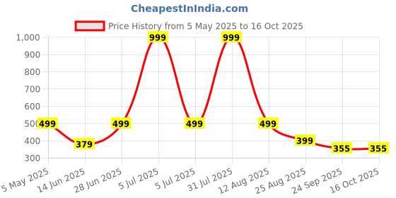myntra.com ON TIME OCTUS Girls Printed Dial & Straps Analogue Watch KD-028 PINK UNICORN on time octus Price History Graph from 5 May 2025 to 15 Oct 2025