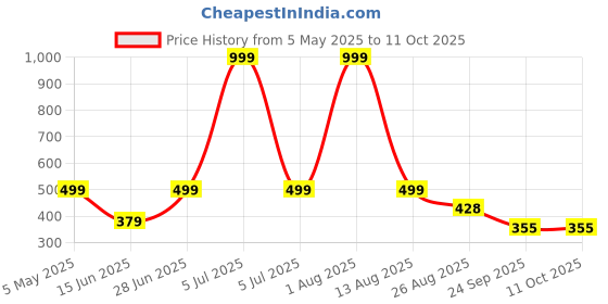 myntra.com ON TIME OCTUS Girls Printed Dial & Straps Analogue Watch KD-033 DARK PINK MINI on time octus Price History Graph from 5 May 2025 to 10 Oct 2025