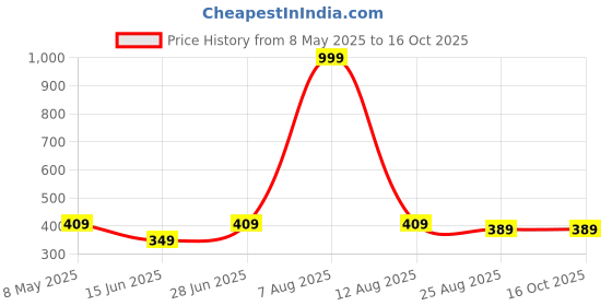 myntra.com ON TIME OCTUS Girls Printed Dial & Straps Analogue Watch KD-117 PINK KITTY on time octus Price History Graph from 8 May 2025 to 16 Oct 2025