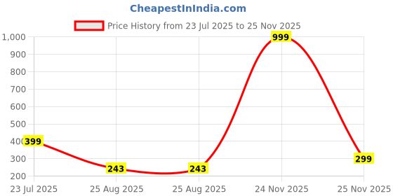 myntra.com ON TIME OCTUS Girls Printed Dial & Straps Kitty Analogue Watch KD-001 BLACK on time octus Price History Graph from 23 Jul 2025 to 25 Nov 2025