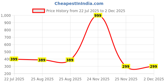 myntra.com ON TIME OCTUS Girls Printed Dial & Straps Kitty Analogue Watch KD-013 DARK PINK on time octus Price History Graph from 22 Jul 2025 to 2 Dec 2025