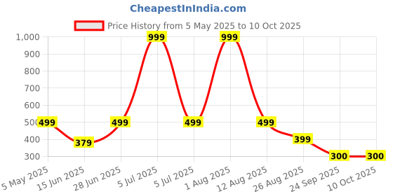 myntra.com ON TIME OCTUS Girls Printed Dial Led Analogue Watch KD-026 PINK KITTY on time octus Price History Graph from 5 May 2025 to 9 Oct 2025
