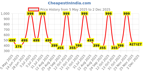 myntra.com ON TIME OCTUS Girls Printed Dial Led Analogue Watch KD-029 PINK RABBIT on time octus Price History Graph from 5 May 2025 to 2 Dec 2025
