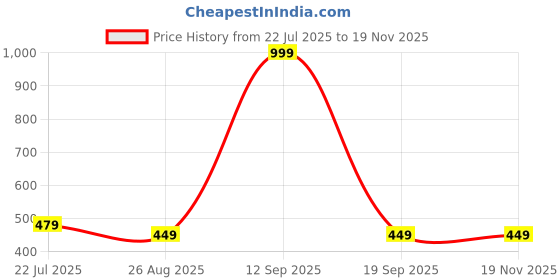 myntra.com ON TIME OCTUS Kids Digital Watch DIGI-033 BLACK SILVER on time octus Price History Graph from 22 Jul 2025 to 19 Nov 2025