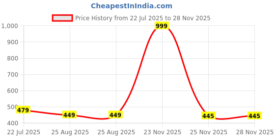 myntra.com ON TIME OCTUS Kids Digital Watch DIGI-034 BLACK BLUE on time octus Price History Graph from 22 Jul 2025 to 28 Nov 2025