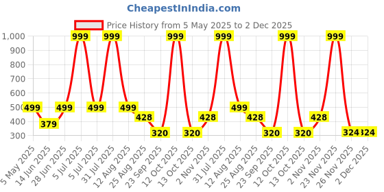 myntra.com ON TIME OCTUS Kids Printed Dial Analogue Watch KD-035 PURPLE UNICORN on time octus Price History Graph from 5 May 2025 to 2 Dec 2025