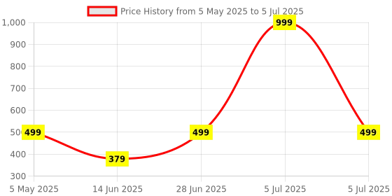 myntra.com ON TIME OCTUS Kids Printed Dial & Straps Analogue Watch KD-032 PURPLE RABBIT on time octus Price History Graph from 5 May 2025 to 5 Jul 2025