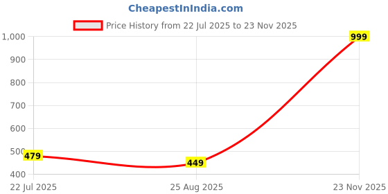 myntra.com ON TIME OCTUS Kids Round Digital Watch DIGI-034 GREEN on time octus Price History Graph from 22 Jul 2025 to 23 Nov 2025