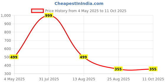 myntra.com ON TIME OCTUS Men Brass Dial Analogue Watch MT-61 on time octus Price History Graph from 4 May 2025 to 11 Oct 2025