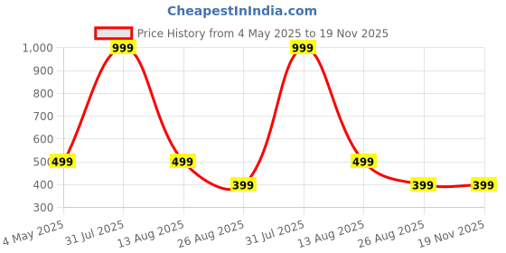 myntra.com ON TIME OCTUS Men Brass Dial & Stainless Steel Bracelet Style Straps Analogue Watch MT-416 on time octus Price History Graph from 4 May 2025 to 18 Nov 2025