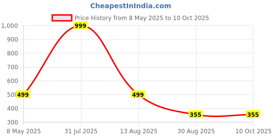 myntra.com ON TIME OCTUS Men Brass Dial & Straps Analogue Watch MT-57 on time octus Price History Graph from 8 May 2025 to 10 Oct 2025