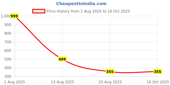 myntra.com ON TIME OCTUS Men Brass Dial & Straps Analogue Watch MT-65 on time octus Price History Graph from 1 Aug 2025 to 15 Oct 2025