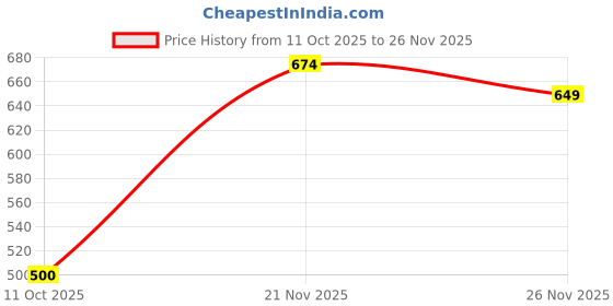 myntra.com ON TIME OCTUS Men Dial & Bracelet Style Straps Analogue Watch on time octus Price History Graph from 11 Oct 2025 to 26 Nov 2025