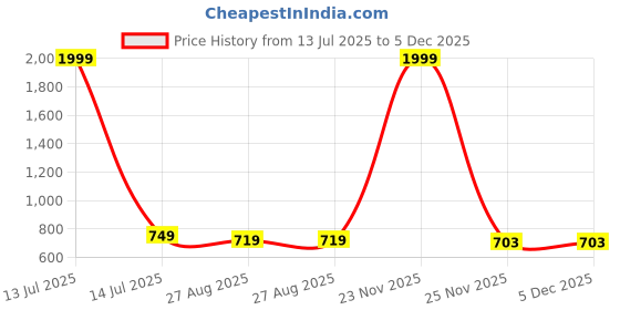 myntra.com ON TIME OCTUS Men Dial & Stainless Steel Bracelet Style Straps Analogue Watch DIGITAL-031 SILVER on time octus Price History Graph from 13 Jul 2025 to 5 Dec 2025