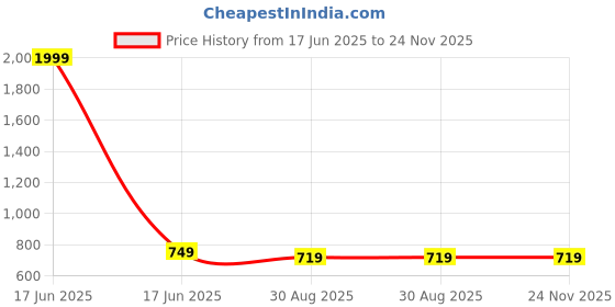 myntra.com ON TIME OCTUS Men Dial & Stainless Steel Bracelet Style Straps Digital Watch DIGITAL-031 BLACK on time octus Price History Graph from 17 Jun 2025 to 24 Nov 2025