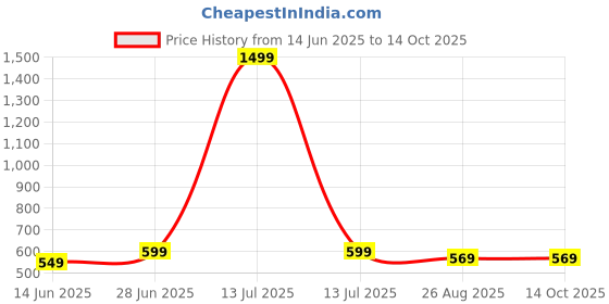 myntra.com ON TIME OCTUS Men Digital Watch DIGITAL-028 BLACK on time octus Price History Graph from 14 Jun 2025 to 13 Oct 2025