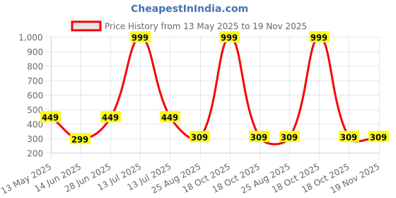 myntra.com ON TIME OCTUS Unisex Kids Dial & Straps Analogue Watch DIGITAL-023 BLACK on time octus Price History Graph from 13 May 2025 to 19 Nov 2025