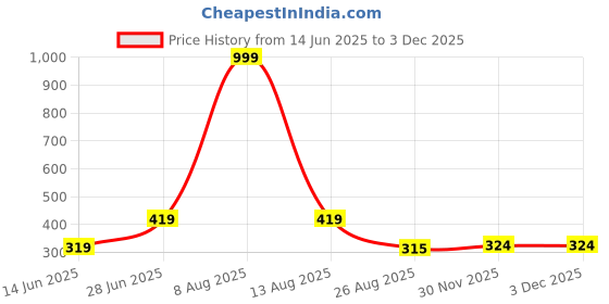 myntra.com ON TIME OCTUS Women Brass Dial & Straps Analogue Watch MT-392 BEIGE on time octus Price History Graph from 14 Jun 2025 to 3 Dec 2025