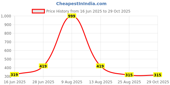 myntra.com ON TIME OCTUS Women Brass Dial & Straps Analogue Watch MT-395 BLUE on time octus Price History Graph from 16 Jun 2025 to 29 Oct 2025