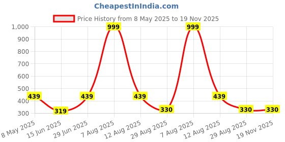 myntra.com ON TIME OCTUS Women Brass Dial & Straps Analogue Watch MT-573 GREEN on time octus Price History Graph from 8 May 2025 to 19 Nov 2025