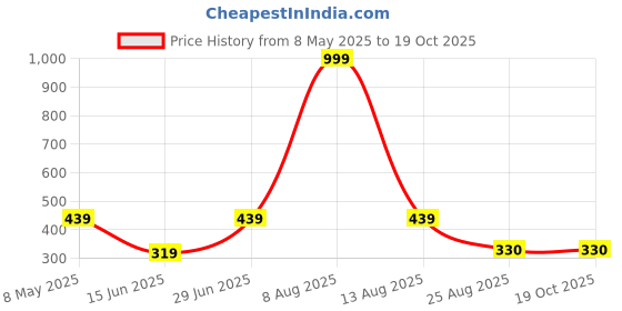myntra.com ON TIME OCTUS Women Brass Round Dial & Straps Analogue Watch MT-580 BLUE on time octus Price History Graph from 8 May 2025 to 18 Oct 2025
