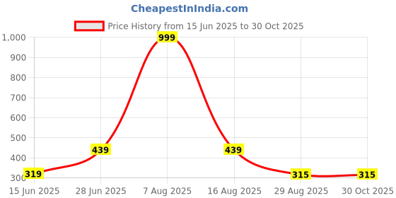 myntra.com ON TIME OCTUS Women Dial & Bracelet Style Straps Analogue Watch OP-109 BEIGE on time octus Price History Graph from 15 Jun 2025 to 29 Oct 2025