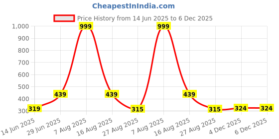 myntra.com ON TIME OCTUS Women Dial & Straps Analogue Watch OP-108 MAROON on time octus Price History Graph from 14 Jun 2025 to 5 Dec 2025
