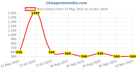 myntra.com ON TIME OCTUS Women Printed Dial & Straps Digital Watch DIGITAL-027 PURPLE on time octus Price History Graph from 13 May 2025 to 24 Nov 2025