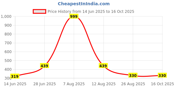 myntra.com ON TIME OCTUS Women Round Dial & Straps Analogue Watch MT-576 BLACK on time octus Price History Graph from 14 Jun 2025 to 16 Oct 2025