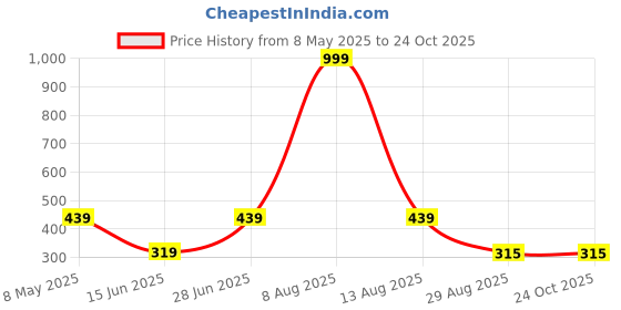 myntra.com ON TIME OCTUS Women Straps Analogue Watch OP-107 BLUE on time octus Price History Graph from 8 May 2025 to 23 Oct 2025