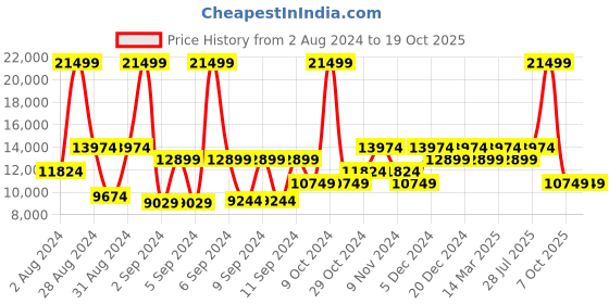 myntra.com ON Women Abstract Printed Cloudaway Smoky Quartz 1 Running Shoes on Price History Graph from 2 Aug 2024 to 19 Oct 2025