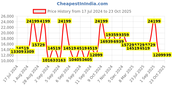 myntra.com ON Women Cloud Hi 1 Running Shoes on Price History Graph from 17 Jul 2024 to 22 Oct 2025
